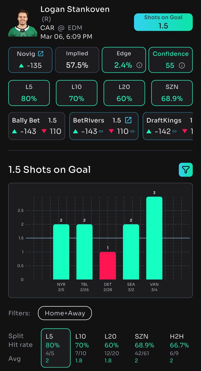 FinalRoundCard's tweet photo. PropsBot POD π | 3/06
Logan Stankoven O1.5 SOG
Consistent shot volume lately and PropsBot shows value on this line. Good spot for another active night generating chances. π
All NHL @propsbotai edges π
https://t.co/I61eKtPHwN
#NHL #PropsBot #NHLProps #SportsBettingX https://t.co/VLl3VuD9eb