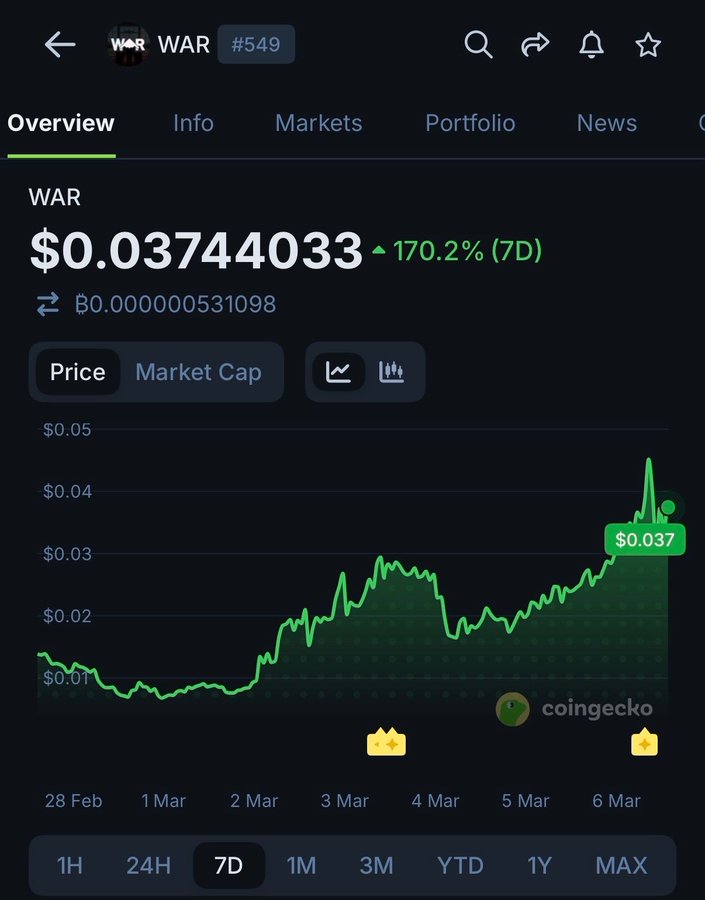 rohadzib's tweet photo. Noticed the $WAR airdrop update right before the
@Pumpfun migration.

Respect to the team for rewarding wallets that supported the project early instead of only chasing new hype.

Check your eligibility: https://t.co/6EMgfCV1CC

Moments like this often strengthen the community going into the next phase.