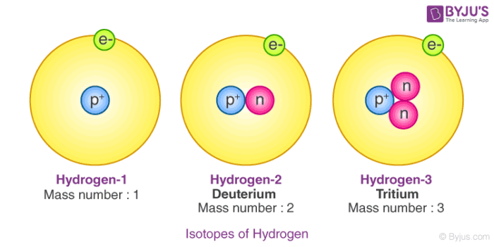 Thenumberqq's tweet photo. @MBTYuGiOh Hydrogeddon and Duoterion are based off of isotopes of Hydrogen. An isotope is an atom that has the same number of protons, but different number of neutrons. Deuterium is heavier than Hydrogen, and water made from Deuterium is called heavy water, as shown in the "Bonding" Spells. https://t.co/nFsdmibjN5