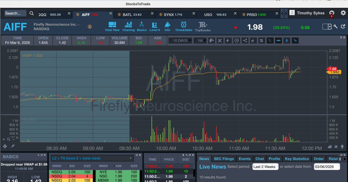 timothysykes's tweet photo. Plays galore, congrats to all smallcap traders, fire at will type market, gonna be a record day for my students, give them props please, retweet this and show them support as they're on their grind and crushingggggg it!

And all you https://t.co/ZHoCqK0up1 students, I have a webinar going live in 10 minutes so definitely tune in and learn, retweet this if you promise to attend as we have A LOT to go over, aye aye aye aye!

RBI: all out $AIFF 2.09, 2.05, 1.88. +1500

jauvontacollins → timothysykes: im in both $PRSO @ 1.65 just trimmed at 1.90 and im in $AIFF just trimmed at 2.10 from 1.80

sgnethery: $PRSO in at 1.63 out at 1.85- took my 12% on plan

garytaylor → timothysykes: This REALLY is the land of opportunity. Don't generally pull 20%+ in under 15 minutes in the land of 'real stocks'. Grateful to be a part of the madness!