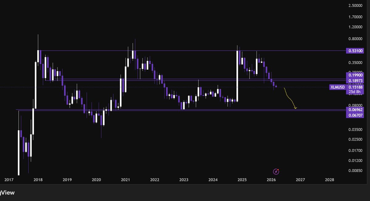 CalmProfit's tweet photo. $XLM just lost its monthly mid level. If we don’t see a miracle reclaim soon, that air pocket down to $0.07 is the next logical magnet. 🧲

Patience is the only play here. ⏳ #Stellar #XLM #Crypto https://t.co/91xtgdkLia
