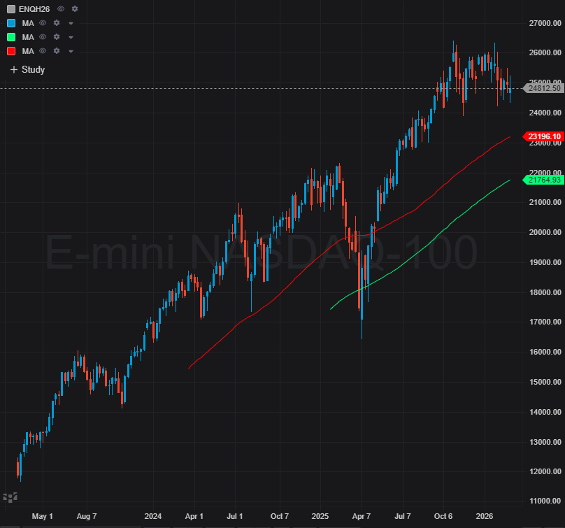 In my 30-years, this is prob the most amazing thing I can recall. There is no fear of anything; from valuations, credit crackings, inflation via sudden 35% oil spike, job losses, a big banging of the beehive in the ME, etc.....
We cannot muster a proper correction on all of the