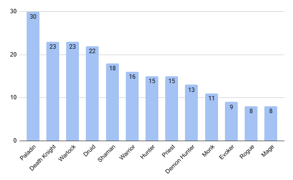 Wowhead💙 tweet media