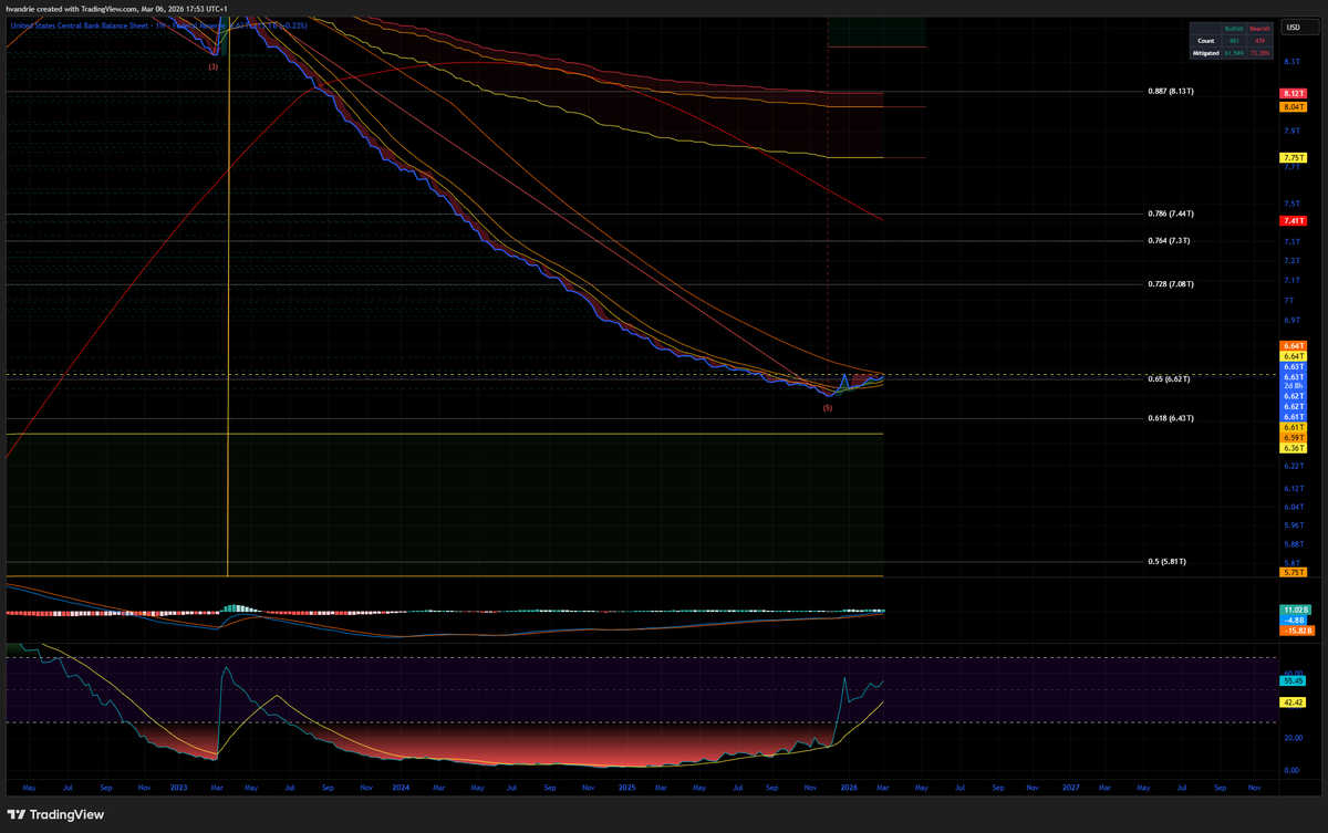 FED is starting up the money printer... we all know what happens next.