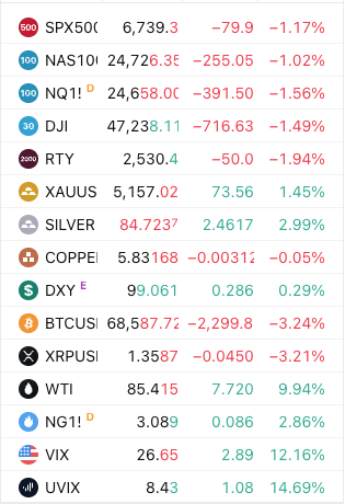 Oil is UP, Gold and Silver in Sideways Trading Range...
See comments for my post on Reddit about this...
#OilPrices #GoldRate #Silver #Commodities