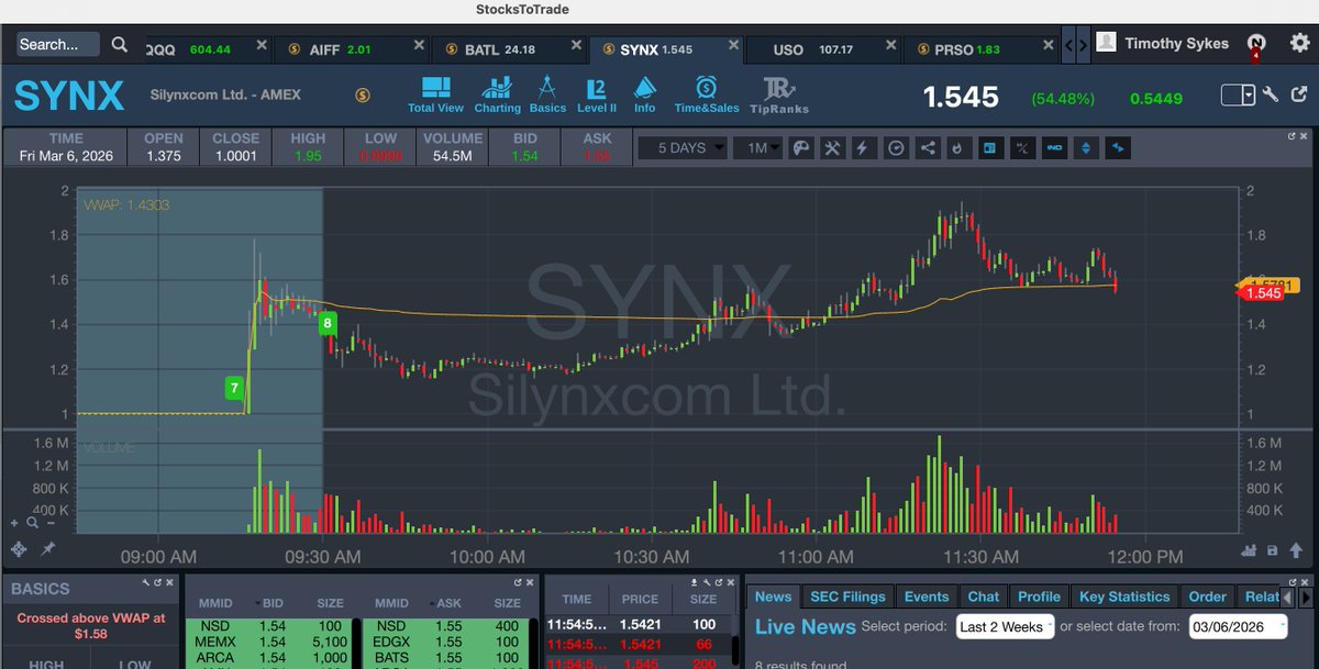 timothysykes's tweet photo. Plays galore, congrats to all smallcap traders, fire at will type market, gonna be a record day for my students, give them props please, retweet this and show them support as they're on their grind and crushingggggg it!

And all you https://t.co/ZHoCqK0up1 students, I have a webinar going live in 10 minutes so definitely tune in and learn, retweet this if you promise to attend as we have A LOT to go over, aye aye aye aye!

RBI: all out $AIFF 2.09, 2.05, 1.88. +1500

jauvontacollins → timothysykes: im in both $PRSO @ 1.65 just trimmed at 1.90 and im in $AIFF just trimmed at 2.10 from 1.80

sgnethery: $PRSO in at 1.63 out at 1.85- took my 12% on plan

garytaylor → timothysykes: This REALLY is the land of opportunity. Don't generally pull 20%+ in under 15 minutes in the land of 'real stocks'. Grateful to be a part of the madness!