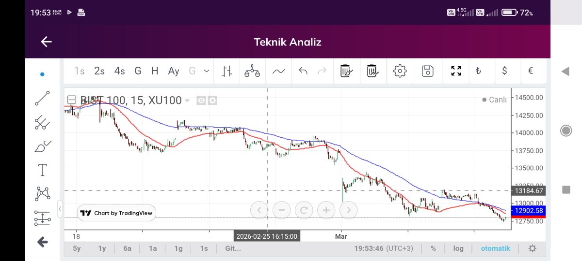 Bist100 düşüşü sürdürüyor..

Kırmızı mavi üzerine yerlesene kadar short ya da nakit... 
Yerlesirse uzun bakarız. Ytd.