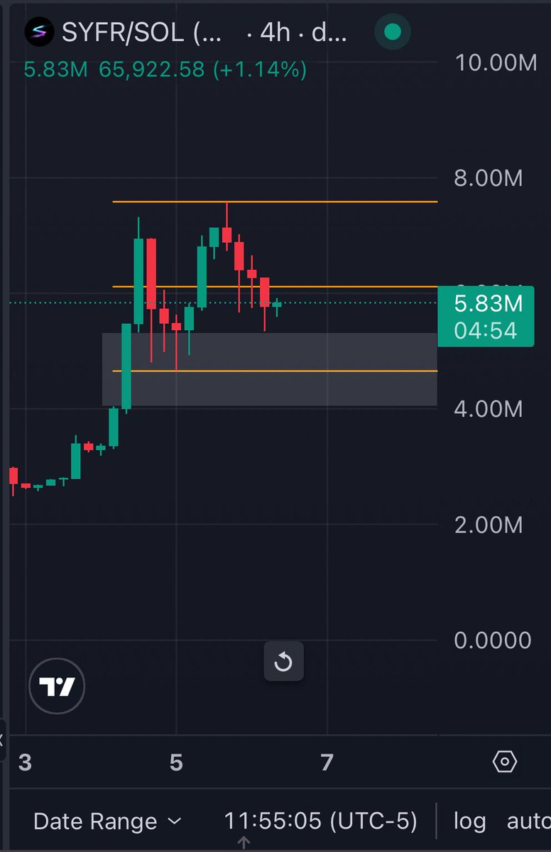 After a parabolic $SYFR run.

The best thing to do is always stay in Phase 1, stay composed, and stay locked in more than ever.

It’s surprising we ripped like this at this current market.

It took us 24 days to get here and now it’s “slowly then all at once” again.

CA: