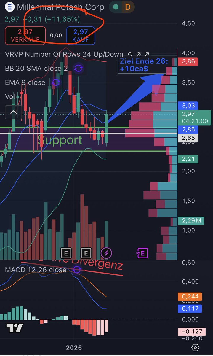 Millennial Potash macht all die richtigen Dinge und arbeitet an der Trendwende. Dieses Jahr wird noch sehr spannend. Aktuell kämpft der Preis mit der Weekly EMA9.
Mein persönliches erstes großes Kursziel findet ihr im Chart. 🚀 lets go $mlp.v