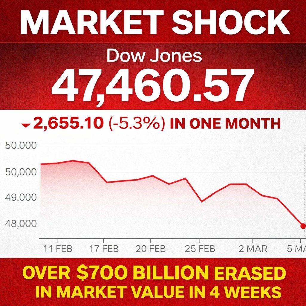 🚨📉 BREAKING — 

$700,000,000,000 wiped from Dow Jones Index in the Past Month.