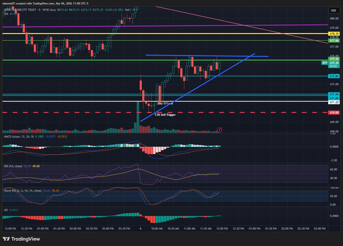 However, another possibility is an ascending triangle which will lead to an upside move. This is why I said I need to see if flows improve or not for a put scalp. I never ever rely on a single pattern or point for a trade, even lottos.