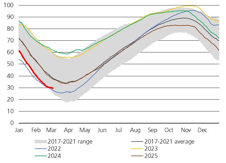 EU natural gas inventories in % of full - EU at 29.59%

Germany at 20.77%, Italy at 46.87%, France at 21.62%, Netherlands at 10.10%, Austria at 35.74%, Spain at 55.78%  agsi.gie.eu