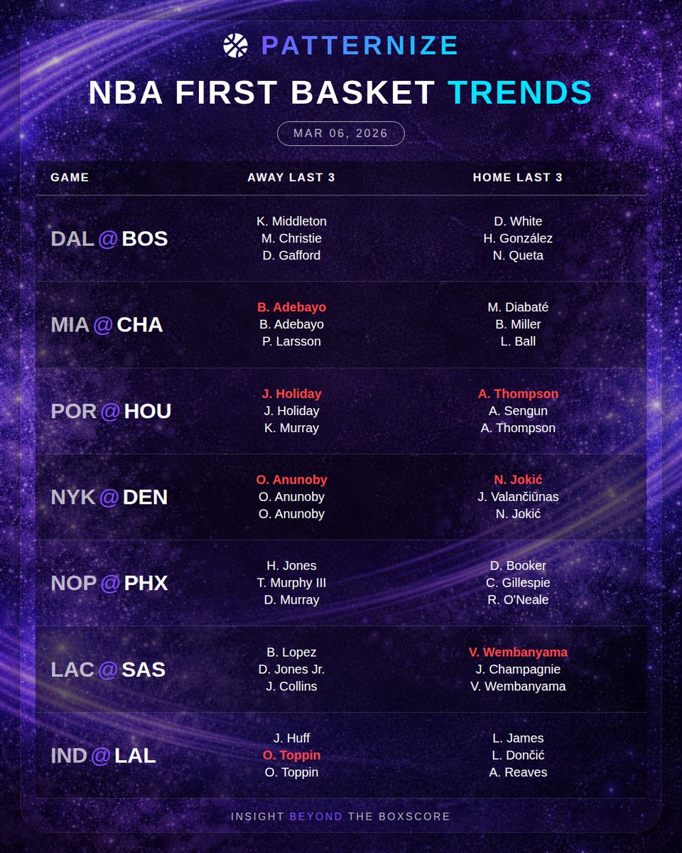 PatternizeAI's tweet photo. 🏀 NBA First Basket Trends for Mar 06, 2026

Who's scoring first tonight? Check out the last 3 first basket scorers for each team.

#FirstBasket #GamblingX #NBABetting #NBAPicks #NBAProps #Patternize https://t.co/mRNbhErJWE