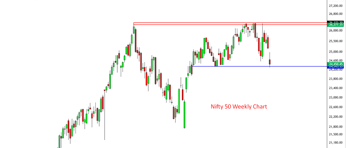 garwasanjay's tweet image. #NIfty50(Spot) 
 #Weekly chart stands on support zone 24350.
 #Daily chart stands on demand zone near 24350-24400.  

If this #demand zone break then immediately demand zone on 23800-23900.  

Disc- My levels for education purpose only.