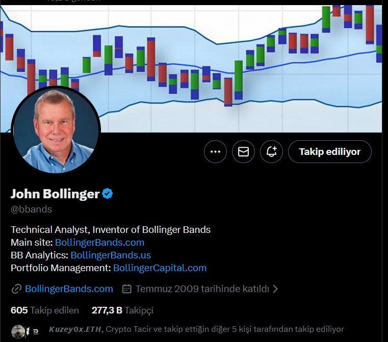 Kripto borsasında,Beni yıllardır yanıltmayan tek intikatör 1980 yılında john bollinger'in çıkardığı bollinger bandı.

Bolinger bandına göre,Bitcoin alt beyaz bant hedefi olan
56.000$ düşmeden dönüş yapmayacak.

2021 'de alt bant hedefi olan 19.000$ dönüş yapmıştı.