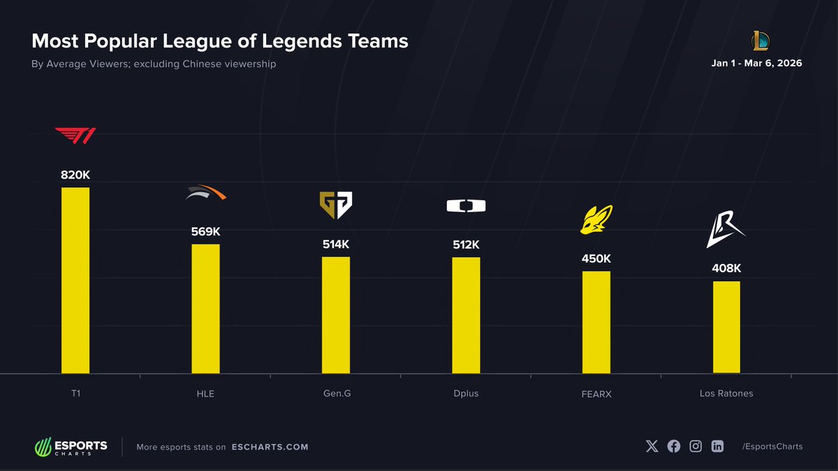Esports Charts 🇺🇦 tweet media