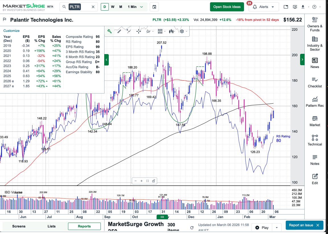 Couzin_Vinny's tweet image. $PLTR Day 8 #Rally #Mode #IBDpartner 20ema trailing stop and above 155 call wall what happens? dealers squeezed. #AI #Jobs @InvestorsBusinessDaily @MarketSurge_IBD @IBDinvestors

Try @MarketSurge discount tinyurl.com/MktSurge60min