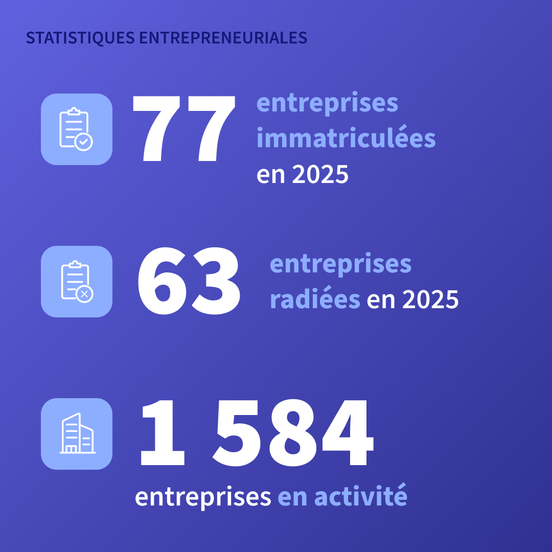 CNG_TC's tweet photo. L'entrepreneuriat à Cusset en 2025 : les chiffres-clés !

Les greffiers des tribunaux de commerce publient les statistiques entrepreneuriales de la ville de Cusset.

Des chiffres issus de l'Observatoire statistique, regroupant les données du RCS.

🔗 https://t.co/zTKPBXMA1y https://t.co/mHfmHRk4YQ