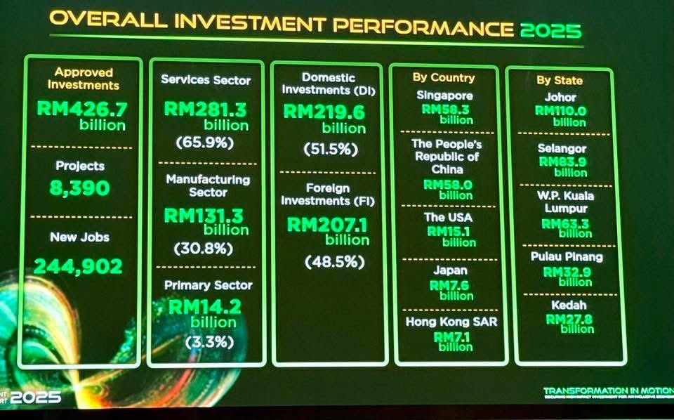 LeeTingHan90's tweet photo. Dengan sukacitanya pagi ini diumumkan bahawa Johor telah mencatatkan jumlah pelaburan tertinggi di Malaysia bagi tahun 2025, dengan nilai pelaburan diluluskan sebanyak RM110 bilion.

Jumlah ini mengatasi negeri-negeri lain termasuk:
 • Selangor – RM83.9 bilion
 • Kuala Lumpur – RM63.3 bilion
 • Pulau Pinang – RM32.9 bilion
 • Kedah – RM27.8 bilion

Ini bukan sahaja merupakan rekod tertinggi dalam sejarah Johor, malah rekod tertinggi yang pernah dicapai oleh mana-mana negeri di Malaysia. Lebih signifikan, jumlah ini juga mewakili 25.77% daripada keseluruhan pelaburan yang diluluskan di Malaysia pada tahun 2025, sekali gus menunjukkan peranan Johor sebagai pemacu utama pertumbuhan pelaburan negara.

Dalam konteks pembangunan negara, pelaburan antara negeri-negeri di Malaysia saling melengkapi antara satu sama lain, bagi memperkukuh keseluruhan ekosistem ekonomi negara. Dalam ekosistem ini, Johor melengkapkan rantaian nilai negara melalui kekuatan dalam sektor pembuatan maju, pusat data, logistik, tenaga hijau serta integrasi ekonomi rentas sempadan.

Prestasi cemerlang Johor dipacu khusus oleh momentum yang semakin kukuh daripada Zon Ekonomi Khas Johor–Singapura (JS-SEZ). Dengan pelancaran Blueprint JS-SEZ pada akhir bulan ini serta pengenalan rangka kerja insentif baharu oleh MIDA baru-baru ini, Johor kini berada dalam kedudukan yang lebih strategik untuk menarik pelaburan berkualiti tinggi dari seluruh dunia. 

Kejayaan Johor ini bukan berlaku secara kebetulan. Ia adalah hasil gabungan masa yang tepat, lokasi yang tepat dan strategi pembangunan yang tepat.

Dunia kini sedang melalui perubahan besar seperti penyusunan semula rantaian bekalan global, perkembangan pesat ekonomi digital serta peralihan tenaga hijau. Johor bergerak selari dengan dasar pembangunan nasional seperti:
 • New Industrial Master Plan 2030 (NIMP 2030)
 • National Semiconductor Strategy (NSS)
 • National Energy Transition Roadmap (NETR)

Di peringkat negeri pula, semua usaha ini digerakkan secara tersusun melalui Agenda Maju Johor serta Johor Economic Transformation Programme, yang menjadi kerangka utama bagi mempercepat pembangunan ekonomi negeri.

Yang lagi penting ialah pelaksanaan yang berkesan. Di bawah kepimpinan YAB Dato’ Onn Hafiz Ghazi, Menteri Besar Johor, kerajaan negeri telah mengamalkan pendekatan penyelarasan pelaburan yang proaktif dan berkesan.

YAB Menteri Besar sendiri mempengerusikan mesyuarat penyelarasan pelaburan setiap bulan, menghimpunkan agensi negeri, agensi Persekutuan serta penyedia utiliti utama bagi memastikan:
 • kelulusan projek lebih pantas
 • penyelarasan antara agensi lebih efektif
 • isu pelabur dapat diselesaikan dengan segera.

Pendekatan ini telah menjadi antara faktor utama yang meningkatkan keyakinan pelabur terhadap Johor.

Pelaburan yang diluluskan di Johor bagi tahun 2025 akan mewujudkan sebanyak 24,584 peluang pekerjaan baharu kepada Bangsa Johor, sekali gus memperkukuh asas ekonomi negeri dan membawa manfaat langsung kepada rakyat.

Kami merakamkan setinggi-tinggi penghargaan kepada seluruh pasukan Kerajaan Negeri dan Persekutuan yang telah bekerja keras menjayakan pencapaian ini.

Johor akan terus komited dan yakin untuk mengekalkan momentum ini, selaras dengan aspirasi Maju Johor 2030, bagi memastikan pelaburan yang masuk bukan sahaja meningkatkan angka ekonomi, tetapi juga mencipta pekerjaan berkualiti, memperkukuh ekosistem industri strategik dan membawa kemakmuran jangka panjang kepada Bangsa Johor.

Terima kasih.

今天上午马来西亚贸工部欣然宣布柔佛在2025年录得全马最高投资额，全年批准投资额达到 1100亿令吉。

这一数字超过其他州属，包括：
• 雪兰莪州 – 839亿令吉
• 吉隆坡 – 633亿令吉
• 槟城 – 329亿令吉
• 吉打 – 278亿令吉

这不仅是柔佛历史上的最高纪录，更是马来西亚任何州属有史以来所取得的最高投资额。更为重要的是，这一数字也占 2025年马来西亚全国批准投资总额的25.77%，显示柔佛在推动国家投资增长方面发挥着关键作用。