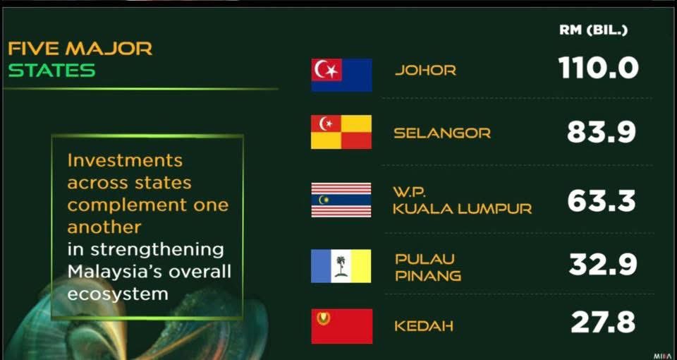 LeeTingHan90's tweet photo. Dengan sukacitanya pagi ini diumumkan bahawa Johor telah mencatatkan jumlah pelaburan tertinggi di Malaysia bagi tahun 2025, dengan nilai pelaburan diluluskan sebanyak RM110 bilion.

Jumlah ini mengatasi negeri-negeri lain termasuk:
 • Selangor – RM83.9 bilion
 • Kuala Lumpur – RM63.3 bilion
 • Pulau Pinang – RM32.9 bilion
 • Kedah – RM27.8 bilion

Ini bukan sahaja merupakan rekod tertinggi dalam sejarah Johor, malah rekod tertinggi yang pernah dicapai oleh mana-mana negeri di Malaysia. Lebih signifikan, jumlah ini juga mewakili 25.77% daripada keseluruhan pelaburan yang diluluskan di Malaysia pada tahun 2025, sekali gus menunjukkan peranan Johor sebagai pemacu utama pertumbuhan pelaburan negara.

Dalam konteks pembangunan negara, pelaburan antara negeri-negeri di Malaysia saling melengkapi antara satu sama lain, bagi memperkukuh keseluruhan ekosistem ekonomi negara. Dalam ekosistem ini, Johor melengkapkan rantaian nilai negara melalui kekuatan dalam sektor pembuatan maju, pusat data, logistik, tenaga hijau serta integrasi ekonomi rentas sempadan.

Prestasi cemerlang Johor dipacu khusus oleh momentum yang semakin kukuh daripada Zon Ekonomi Khas Johor–Singapura (JS-SEZ). Dengan pelancaran Blueprint JS-SEZ pada akhir bulan ini serta pengenalan rangka kerja insentif baharu oleh MIDA baru-baru ini, Johor kini berada dalam kedudukan yang lebih strategik untuk menarik pelaburan berkualiti tinggi dari seluruh dunia. 

Kejayaan Johor ini bukan berlaku secara kebetulan. Ia adalah hasil gabungan masa yang tepat, lokasi yang tepat dan strategi pembangunan yang tepat.

Dunia kini sedang melalui perubahan besar seperti penyusunan semula rantaian bekalan global, perkembangan pesat ekonomi digital serta peralihan tenaga hijau. Johor bergerak selari dengan dasar pembangunan nasional seperti:
 • New Industrial Master Plan 2030 (NIMP 2030)
 • National Semiconductor Strategy (NSS)
 • National Energy Transition Roadmap (NETR)

Di peringkat negeri pula, semua usaha ini digerakkan secara tersusun melalui Agenda Maju Johor serta Johor Economic Transformation Programme, yang menjadi kerangka utama bagi mempercepat pembangunan ekonomi negeri.

Yang lagi penting ialah pelaksanaan yang berkesan. Di bawah kepimpinan YAB Dato’ Onn Hafiz Ghazi, Menteri Besar Johor, kerajaan negeri telah mengamalkan pendekatan penyelarasan pelaburan yang proaktif dan berkesan.

YAB Menteri Besar sendiri mempengerusikan mesyuarat penyelarasan pelaburan setiap bulan, menghimpunkan agensi negeri, agensi Persekutuan serta penyedia utiliti utama bagi memastikan:
 • kelulusan projek lebih pantas
 • penyelarasan antara agensi lebih efektif
 • isu pelabur dapat diselesaikan dengan segera.

Pendekatan ini telah menjadi antara faktor utama yang meningkatkan keyakinan pelabur terhadap Johor.

Pelaburan yang diluluskan di Johor bagi tahun 2025 akan mewujudkan sebanyak 24,584 peluang pekerjaan baharu kepada Bangsa Johor, sekali gus memperkukuh asas ekonomi negeri dan membawa manfaat langsung kepada rakyat.

Kami merakamkan setinggi-tinggi penghargaan kepada seluruh pasukan Kerajaan Negeri dan Persekutuan yang telah bekerja keras menjayakan pencapaian ini.

Johor akan terus komited dan yakin untuk mengekalkan momentum ini, selaras dengan aspirasi Maju Johor 2030, bagi memastikan pelaburan yang masuk bukan sahaja meningkatkan angka ekonomi, tetapi juga mencipta pekerjaan berkualiti, memperkukuh ekosistem industri strategik dan membawa kemakmuran jangka panjang kepada Bangsa Johor.

Terima kasih.

今天上午马来西亚贸工部欣然宣布柔佛在2025年录得全马最高投资额，全年批准投资额达到 1100亿令吉。

这一数字超过其他州属，包括：
• 雪兰莪州 – 839亿令吉
• 吉隆坡 – 633亿令吉
• 槟城 – 329亿令吉
• 吉打 – 278亿令吉

这不仅是柔佛历史上的最高纪录，更是马来西亚任何州属有史以来所取得的最高投资额。更为重要的是，这一数字也占 2025年马来西亚全国批准投资总额的25.77%，显示柔佛在推动国家投资增长方面发挥着关键作用。