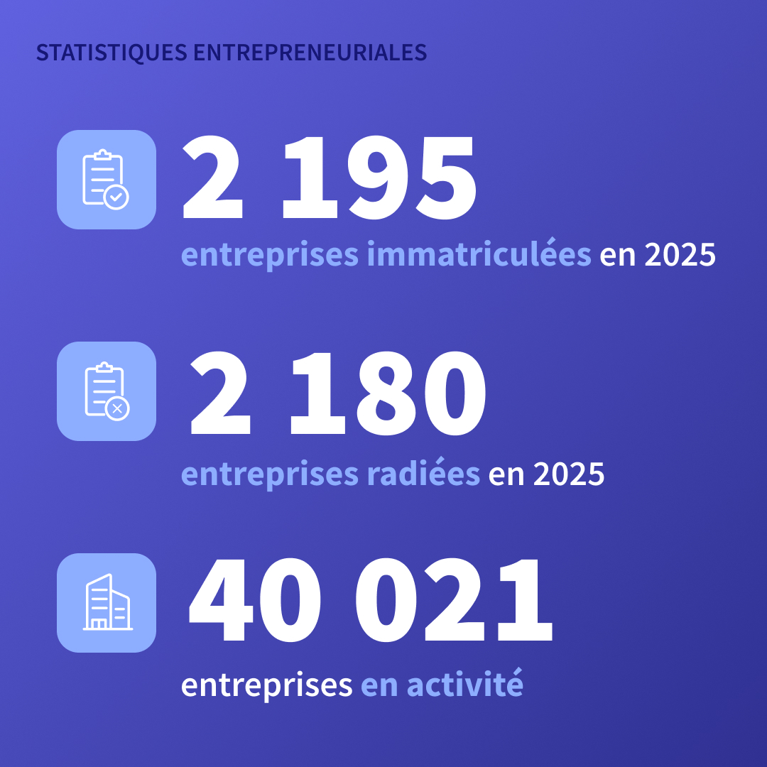 CNG_TC's tweet photo. L'entrepreneuriat à Aix-en-Provence en 2025 : les chiffres-clés !

Le Conseil national publie les statistiques entrepreneuriales de la ville d'Aix-en-Provence.

Des chiffres issus de l'Observatoire statistique du Conseil, regroupant les données du RCS.

🔗 https://t.co/zTKPBXMA1y https://t.co/oAvD6P6Imy