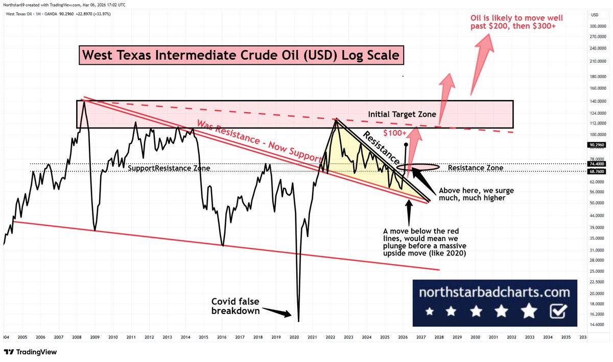 NorthstarCharts's tweet photo. OIL  heading to $100+ ...If you didn't see this coming, it's because you were believing the fairytales &amp; ignoring technical analysis &amp; 150 years of evidence. Charts come first, narratives follow. https://t.co/1r4Hp9w1TH