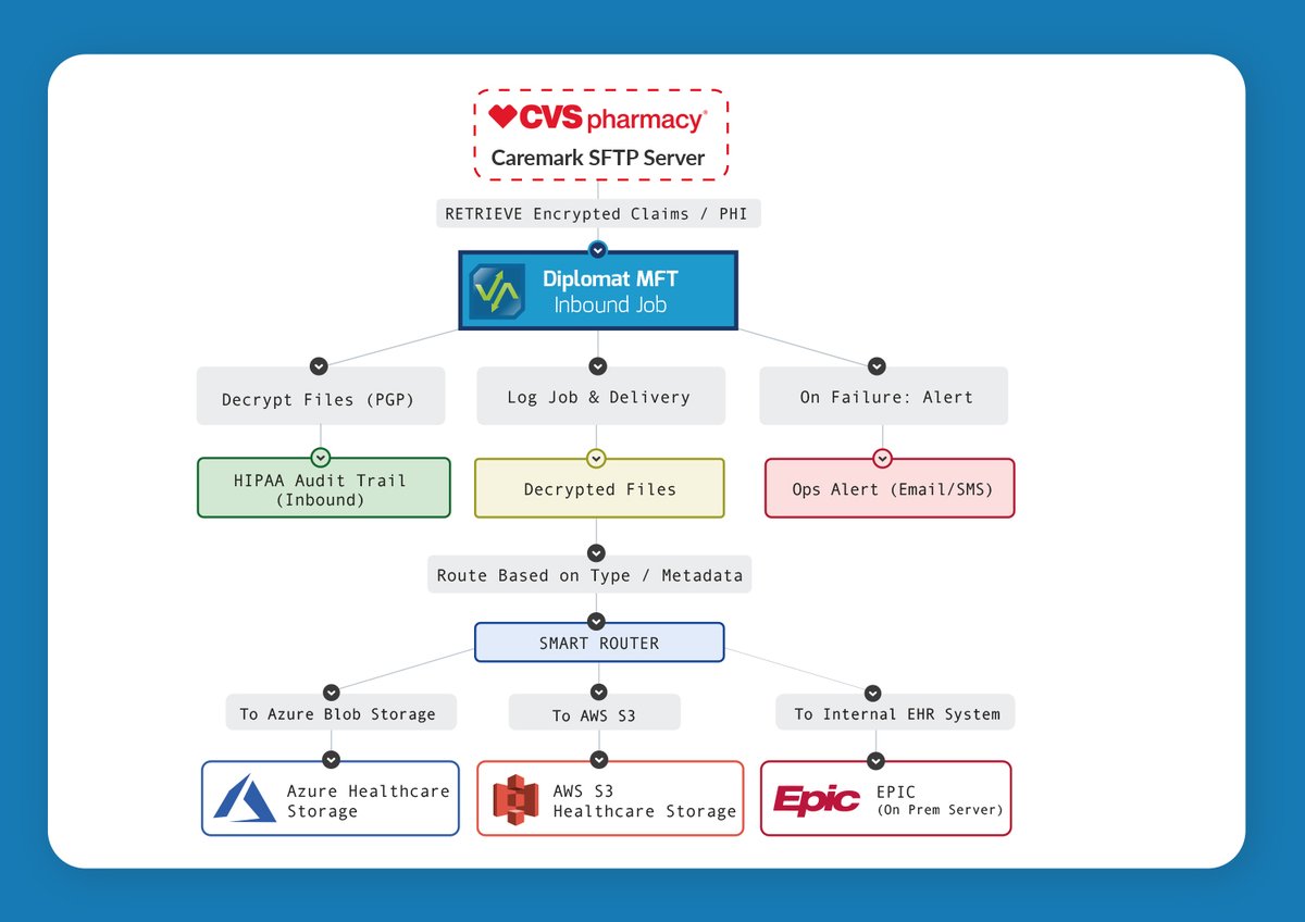 coviantsoftware's tweet photo. Healthcare supply chains are complex, and easy to breach. Diplomat MFT streamlines file transfers with Threat Intelligence, automated PGP, access control + MFA, without SaaS costs.

#HIPAACompliance  #HealthTech 

See it live at #HIMSS26 in Vegas:  https://t.co/j0ewzlv5At https://t.co/aXlJiU36rz