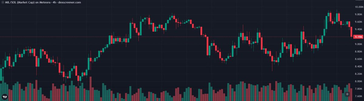 CalebSol's tweet photo. $MIL is the native utility token of the @MillioneroEx on SOL!

It still remains under 10M, which is interesting to see at these levels. Over 75% of supply is locked, with fee discounts &amp; a buyback and burn model live.

CA: 6Tk3uHQpLDtd4Qob5fduLjfhXxAasWgvdo8hYeswxMiL https://t.co/lrCVpfJesf