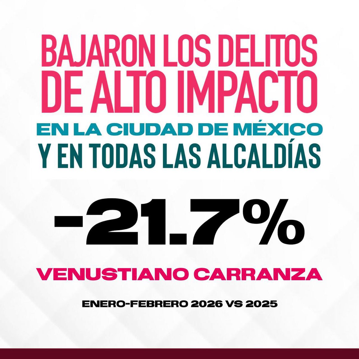 La CDMX vive uno de sus momentos más seguros en los últimos 12 años.

La #JefaDeGobierno, <a href="/ClaraBrugadaM/">Clara Brugada Molina</a> informó que:

🚗 Robo de vehículos -7% 📉 -69% desde 2019 👮 CDMX debajo de la media nacional en homicidio doloso 🔽 -46% vs 2019

Seguimos construyendo una #CiudadSegura