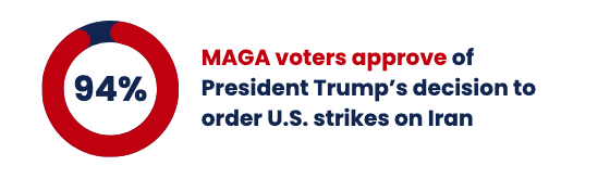 VandenbergCo's tweet photo. 🚨🚨 NEW VANDENBERG POLLING FINDS TRUMP VOTERS STRONGLY SUPPORT OPERATION EPIC FURY — AND MAGA VOTERS OVERWHELMINGLY APPROVE

Some more key insights below - 

- 84% of Trump voters, including 94% of self-identified MAGA conservatives, approve of President Trump’s decision to order U.S. strikes on Iran. These numbers track with recent polls from multiple outlets, including CBS, Fox News, Washington Post, and Reuters.

- 86% of Trump voters say that the United States should continue its military campaign, with only six percent of MAGA conservatives wanting the United States to stop now.

- Young Trump voters also stand with President Trump on the need for U.S. military action: 82% of those aged 18-29 approved of President Trump’s decision to launch Epic Fury.

Click here for the topline survey and key takeaways 
https://t.co/mGAQ9cHnZ7