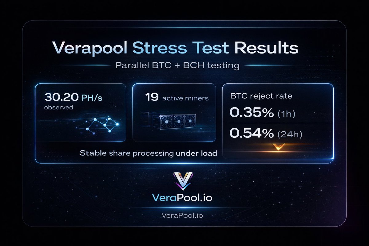 Verapoolio's tweet photo. Mining pools prove reliability under load — not when traffic is quiet.

Recent live testing on Verapool showed stable pool behavior during parallel BTC + BCH stress conditions.

Observed during the test window:

• 30.20 PH/s
• 19 active miners
• BTC reject rate 0.35% (1h)
• BTC reject rate 0.54% (24h)

Infrastructure matters.

#BitcoinMining #BTC #BCH #MiningPool #asics