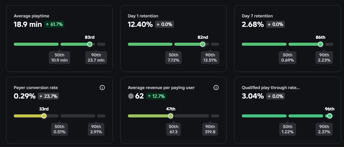 BoberSus's tweet photo. I've been working on Roblox Gamedev for about six months and this is the first time I've seen such statistics in my projects. I think many people have more, but for me it's also a victory 😅
#RobloxDev https://t.co/wpupk2zyJD