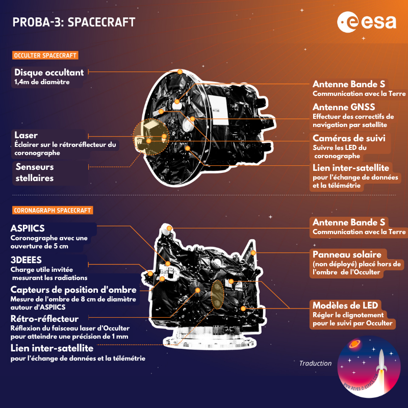 RevesdEspace's tweet photo. 🛰️🛰️ On apprend ce 6 mars que l'ESA a perdu contact avec l'un des 2 satellites #Proba3, le Coronagraph, le 14/15 février. Une anomalie à bord a déclenché une réaction en chaîne qui a entraîné une perte progressive d'attitude et empêché l'entrée en mode sans échec.
1/2 https://t.co/x7UHPQslR6