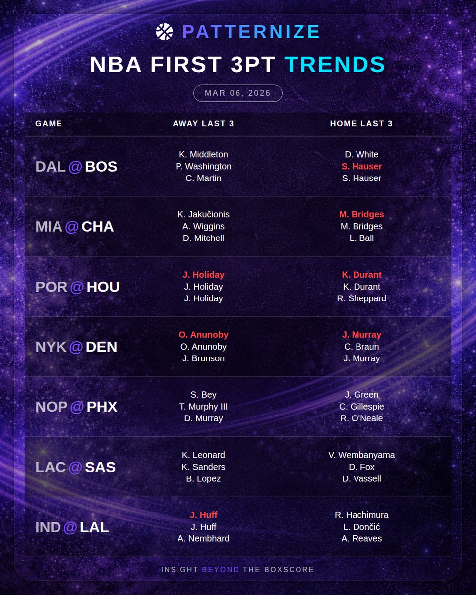 PatternizeAI's tweet photo. 🏀 NBA First 3PT Trends for Mar 06, 2026

Who's hitting from deep first? Check out the last 3 first 3-point scorers for each team.

#First3PT #GamblingX #NBABetting #NBAPicks #NBAProps #Patternize https://t.co/pV8KvRVVib