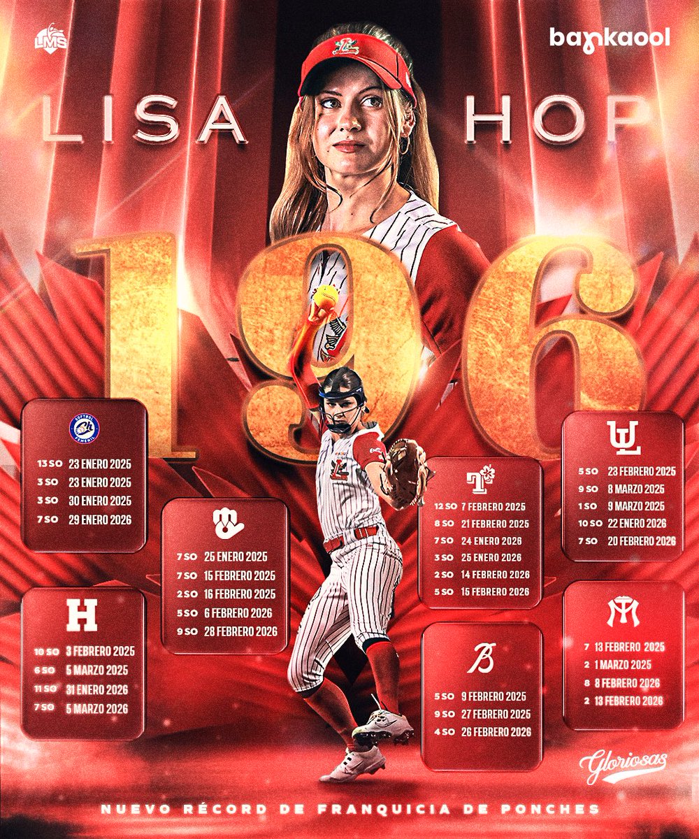 LISA HOP, GLORIOSA HSTÓRICA 🦅❤️

La neerlandesa llegó a 196 ponches en dos temporadas con El Águila de Veracruz y quebró la marca de la cubana Yilian Tornés de 189 ponches con las Gloriosas 🫶🏻

¡DALEEEEEE! 👊🏻🫶🏻

Consulta detalles 💻: elaguilabeisbol.com/noticia/hop-nu…