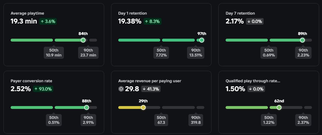 BoberSus's tweet photo. I've been working on Roblox Gamedev for about six months and this is the first time I've seen such statistics in my projects. I think many people have more, but for me it's also a victory 😅
#RobloxDev https://t.co/wpupk2zyJD
