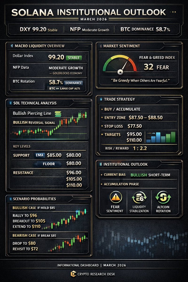 AraBaLo2's tweet image. Solana Institutional Outlook — March 7, 2026
#Solana #SOL #CryptoResearch #CryptoMarket #CryptoAnalysis #Altcoins #CryptoTrading #Blockchain #CryptoInvesting #CryptoDashboard #MarketInsights