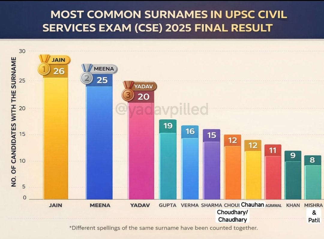 > Be Meena
> Got reservation by mistake in ST 
> Taking 40%+ of total ST seats 
> 0.3% of India's population 
> Captured 20+ seats out of 958 in UPSC
> 10x representation as compared to population 
> Still label GC as over represented 
> Poor STs are still not getting benefitted