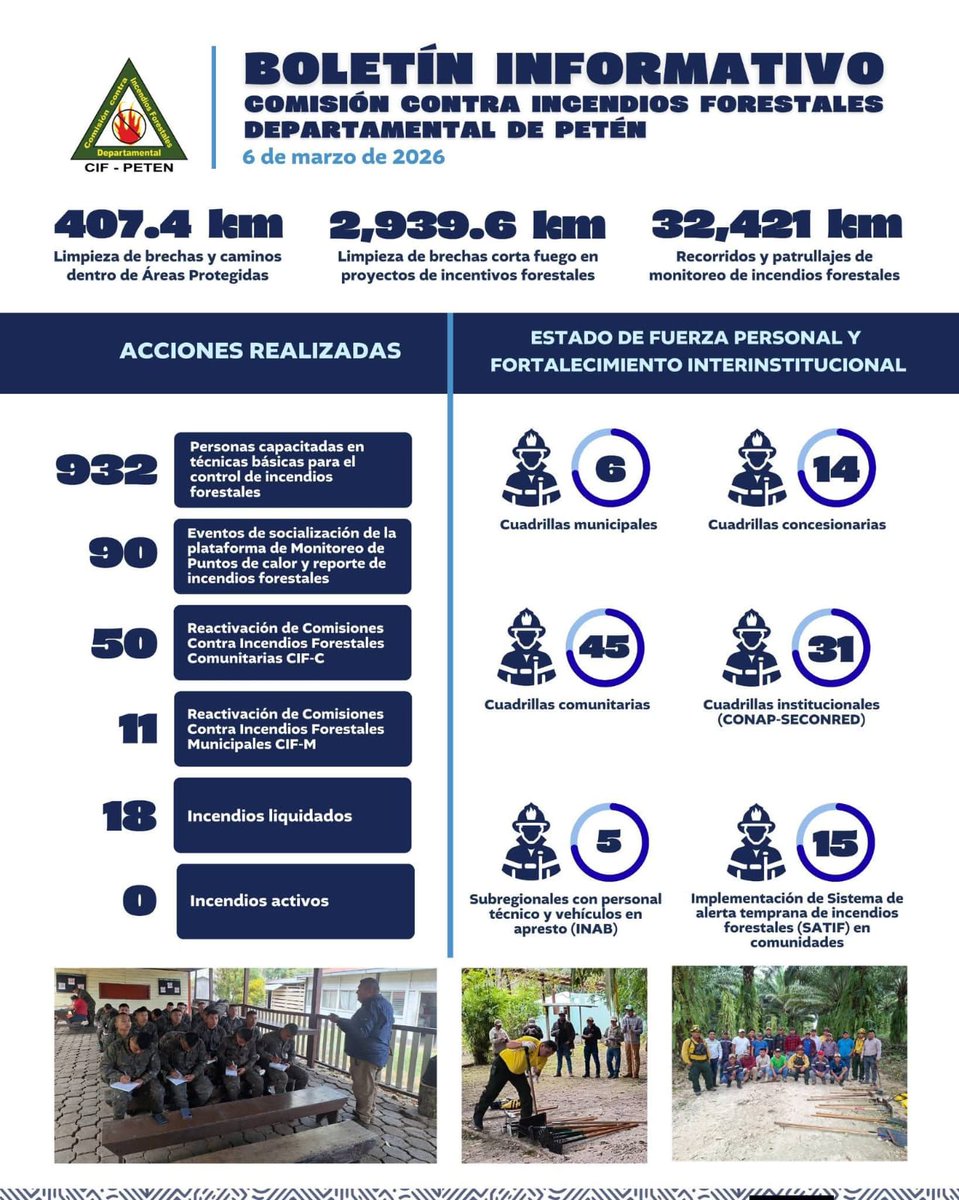 gdpeten's tweet image. 📢 BOLETÍN INFORMATIVO CIF-D. 

Seguimos trabajando en la prevención y mitigación de incendios forestales en el departamento, realizado un trabajo interinstitucional proyectado a fortalecer capacidades operativas y coordinativas.

#CIF-D #GobernaciónPresente