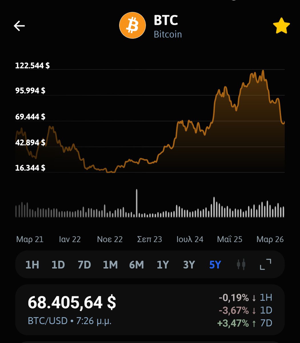trojanbible's tweet image. Under 69,000$

Buy opportunity.

#onlyup 

Let's grooooook baby 🐥!!