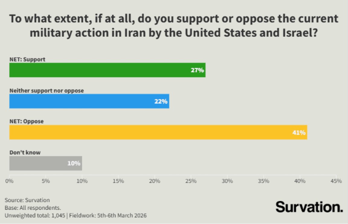 Poll after poll show that neither the people of the UK our USA support these attacks. And the attacks have only just started. 

Any British politician supporting Trump is not understanding the mood of the nation.