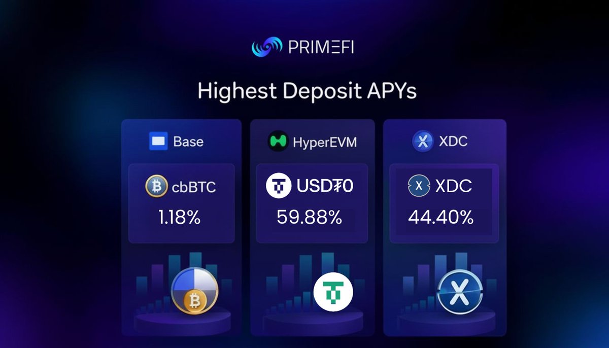 This week’s top deposit APYs across networks on PrimeFi are in.

Pick your network carefully.

Explore them on app.primefi.xyz.