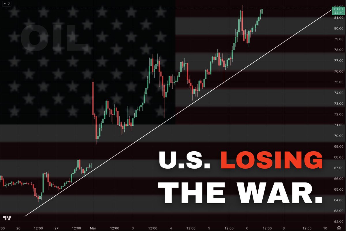 cryptomanran's tweet photo. The war in the Middle East just turned into an oil war.

For almost 3 years, crude was in a downtrend.

The day the war started… that trend broke.

Now the 1-hour oil chart is accelerating higher, which usually means the market is pricing a longer conflict timeline.
https://t.co/ofFyCKVxKu

And that matters because historically, there has never been a period where oil spikes and risk markets stay strong.

In 1990 Oil doubled, and the S&P crashed 20%
In 2022 Oil went to $130, and the S&P fell 25%

With U.S. midterms coming, a major oil spike would be one of the biggest macro shocks possible.

I break down what the chart is telling us in today’s 5-minute video.
[link in comments]