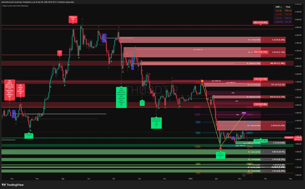 t.me/kriptoleventan…

$ETH

• 3,200 – 3,400 güçlü arz / supply bölgesi
• 4,000 – 4,100 üst timeframe ana likidite alanı

• Anlık fiyat: 1,974
• 1,950 – 1,900 kısa vadeli destek
• 1,800 – 1,750 güçlü talep bölgesi

Grafikte okunan yapı:
• 3,400 bölgesinden büyük dağılım