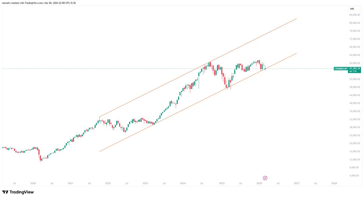 mohak_ailani's tweet image. Hi #Midcap index, now you decide. Up or down.

We are all watching carefully