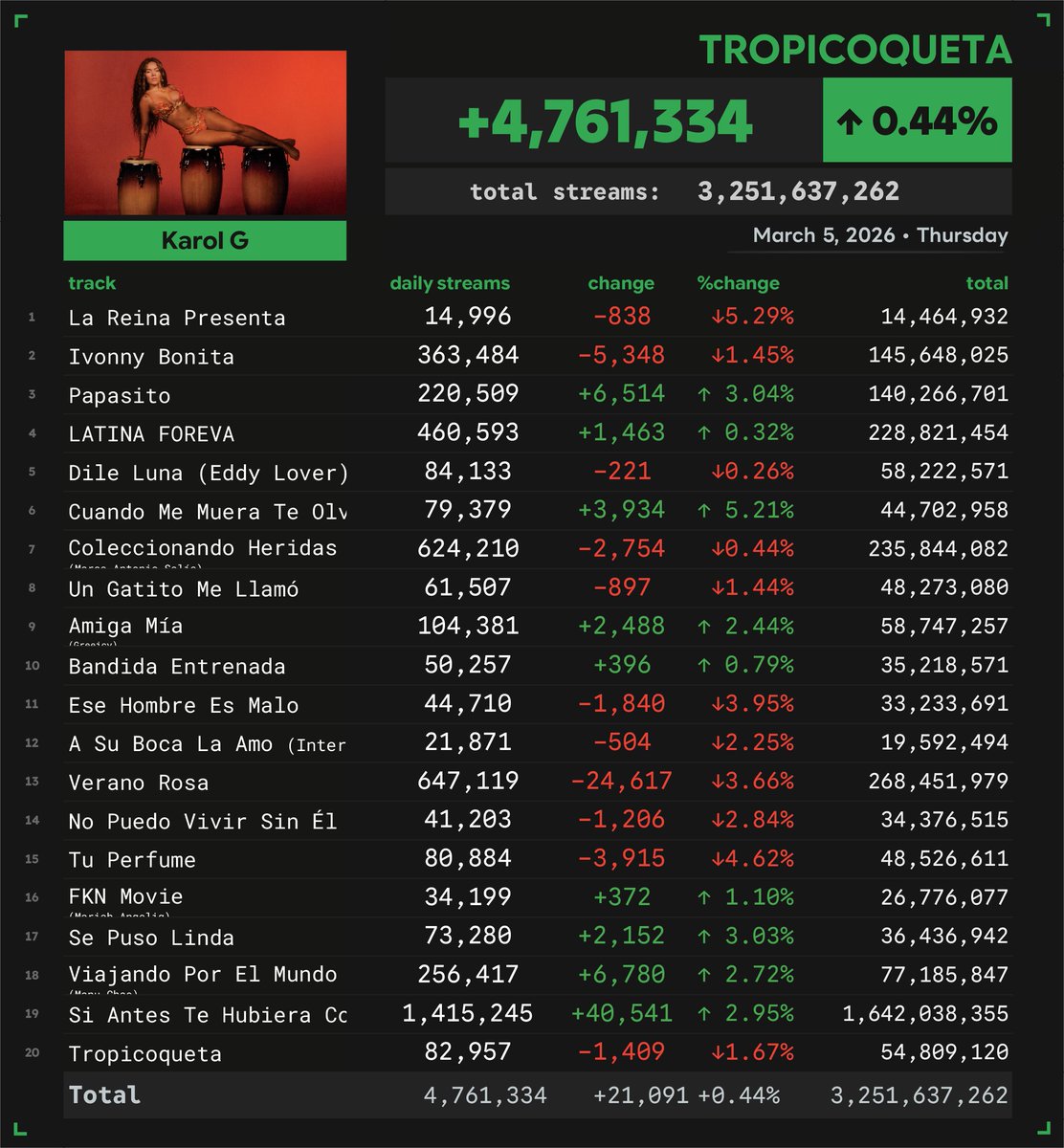 'Tropicoqueta' by KAROL G received 4,761,334 unfiltered streams on Spotify on March 5
#SN_KAROLG