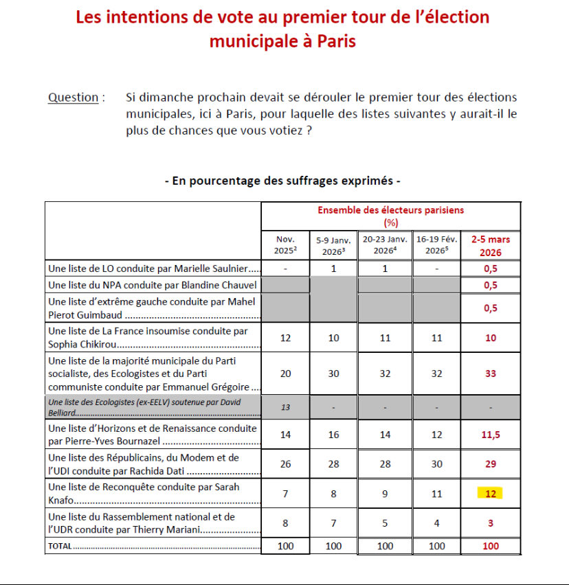 Tout dernier sondage avec une dynamique qui place Sarah Knafo en 3ème position à Paris, refuser toute alliance au 2ème tour fait perdre la droite. Plus Knafo sera haute plus la droite gagnera.
Paris - Knafo - 15 mars