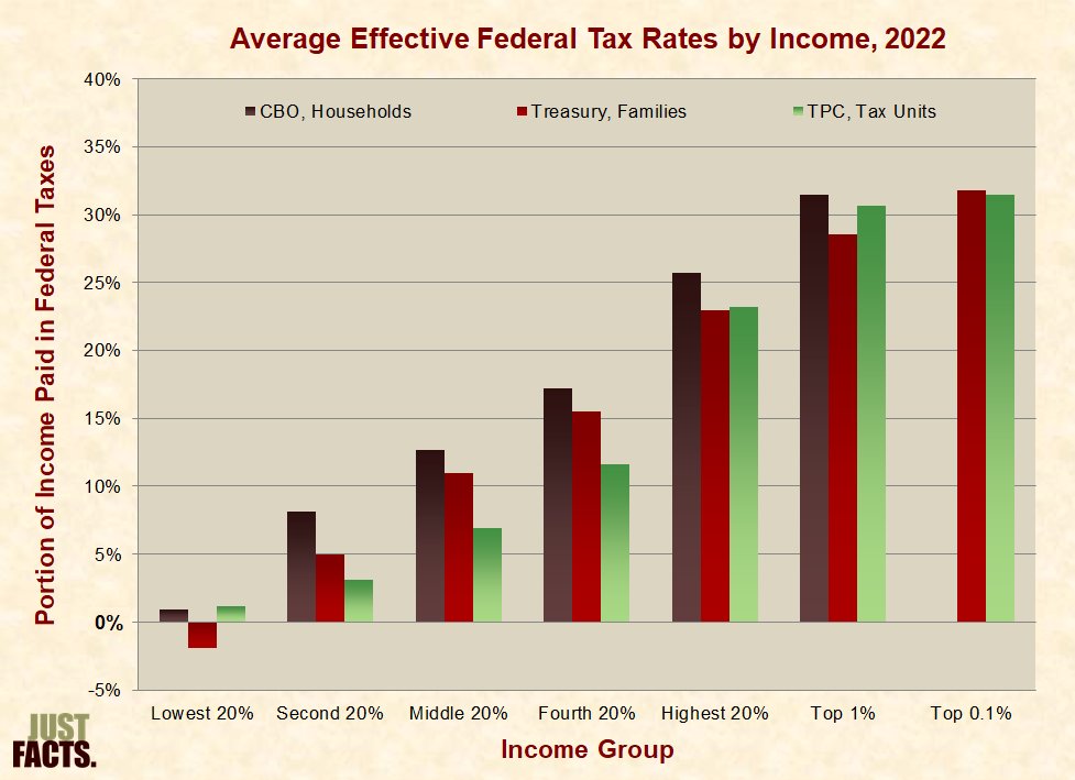 Both sides of the political aisle mislead voters about the tax rates paid by the richest 1% compared to the middle class. Here’s how they do it:

Republicans fail to account for the burden of social insurance taxes and excise taxes, which fall more heavily on lower-income