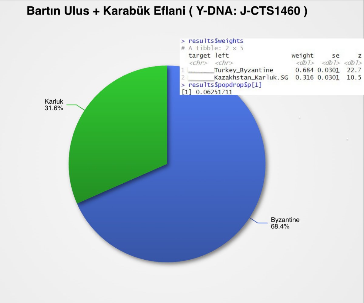 PrimusInterP4re's tweet photo. Big-y ve qpAdm sonuçlarım:

Baba tarafı Bartın Ulus Kirsinler(Kiresin) 
Anne tarafı Karabük Eflani Kutluören + Soğucak (Dendek)

https://t.co/QuRa5qBe7G

Aynı köyden diğer sonuç:
https://t.co/bpT7GDZN5c

@dnnskrkmz @Adbhpvohvgov @chokhhg ve diğer yardımcı olanlara teşekkürler. https://t.co/pTIWqhqsBK