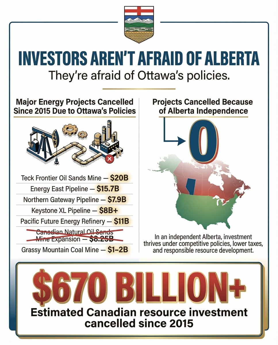 Since 2015, major energy projects worth an estimate $670 billion have been cancelled across Canada due to Ottawa's policies.

Projects cancelled because Alberta might become independent?

0.

Investors are not afraid of an Independent Alberta. They are afraid of Ottawa.